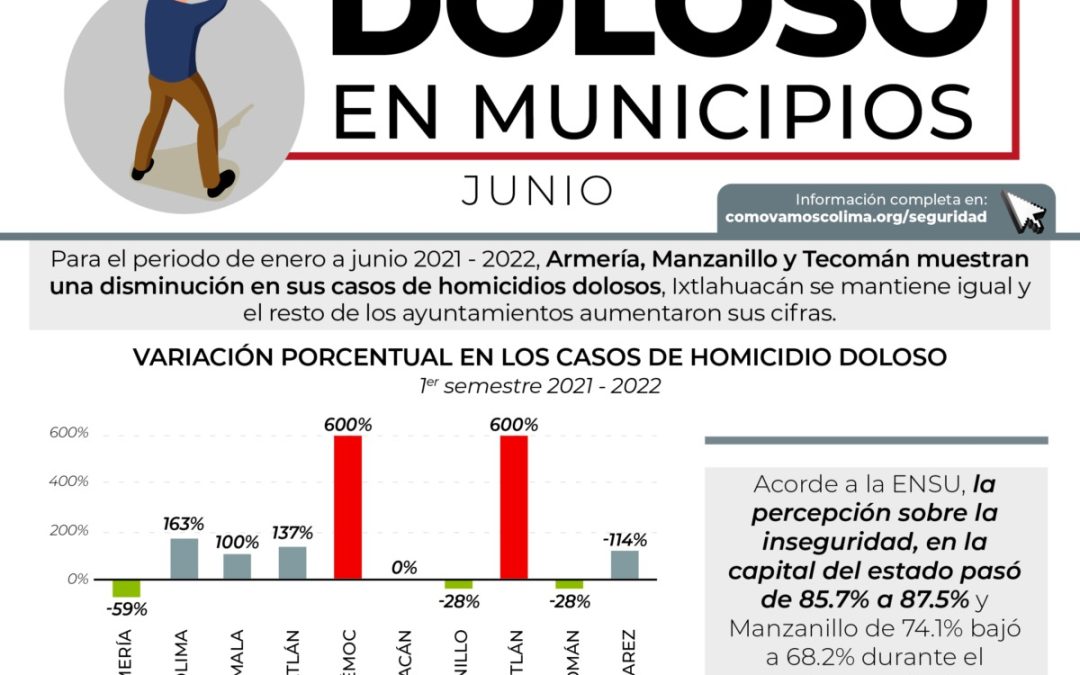 EN MANZANILLO SE REDUJERON UN 27.6% LOS HOMICIDIOS DOLOSOS