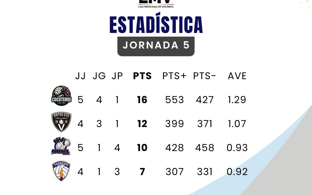 MANTIENEN COCOTEROS LIDERATO DE LA LMV, TRAS GANARLE A TAPATIOS