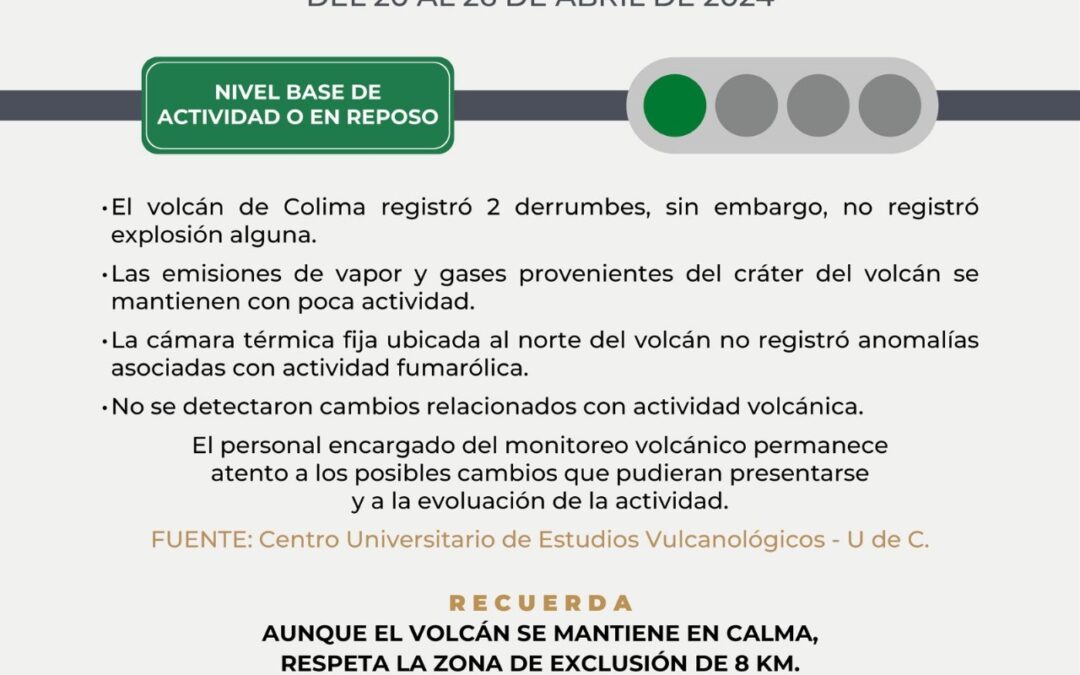 EN SEMÁFORO VERDE VOLCÁN DE COLIMA, REGISTRA 2 DERRUMBES ESTA SEMANA