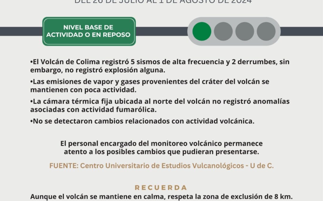 VOLCÁN DE COLIMA PERMANECE EN SEMÁFORO VERDE, REGISTRÓ 5 SISMOS Y 2 DERRUMBES ESTA SEMANA