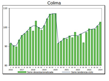 INDICADORES POSITIVOS Y UNA TENDENCIA AL ALZA EN LA ACTIVIDAD ECONÓMICA DE COLIMA: PACO RODRÍGUEZ