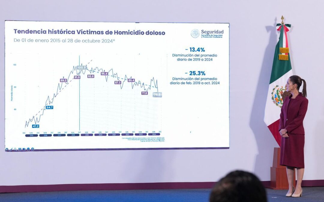 VAMOS A SEGUIR DISMINUYENDO LOS DELITOS DE ALTO IMPACTO Y A SEGUIR CONSTRUYENDO LA PAZ: PRESIDENTA CLAUDIA SHEINBAUM