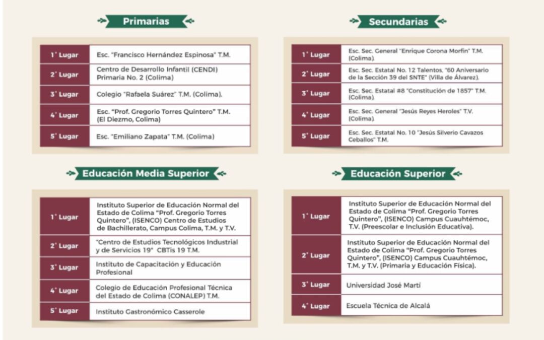 EDUCACIÓN COLIMA ANUNCIA GANADORES DEL DESFILE DEL 20 DE NOVIEMBRE