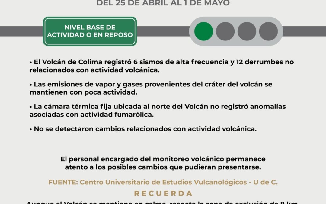 VOLCÁN DE COLIMA REGISTRÓ 6 SISMOS Y 12 DERRUMBES DURANTE LA ÚLTIMA SEMANA; PERMANECE EN ‘SEMÁFORO VERDE’