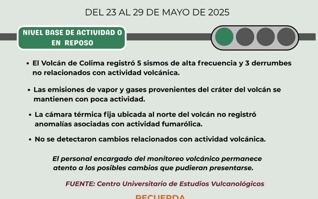 EN LA SEMANA, EL VOLCÁN DE COLIMA TUVO 5 SISMOS Y 3 DERRUMBES; SIGUE EN ‘SEMÁFORO VERDE’