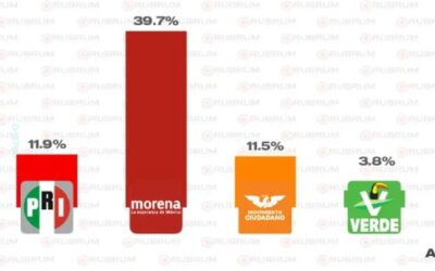MORENA COLIMA MANTIENE PREFERENCIAS RUMBO AL 2027, PAN TERCERO, PRI CUARTO EMPATADO CON MC