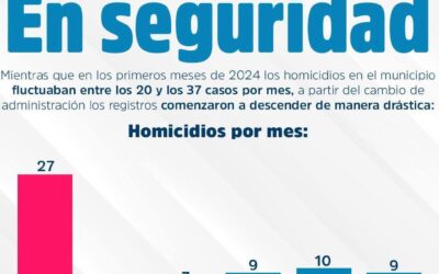 LOGRA COLIMA CAPITAL HISTÓRICA REDUCCIÓN DEL 56 % EN HOMICIDIOS DOLOSOS