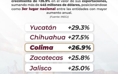 COLIMA, ENTRE LOS 3 ESTADOS CON MAYOR CRECIMIENTO EN EXPORTACIONES EN EL PAÍS