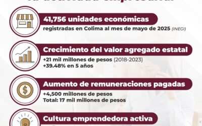 EN COLIMA HAY CADA VEZ MÁS NEGOCIOS, MÁS EMPLEO Y MEJORES CONDICIONES PARA EMPRENDER