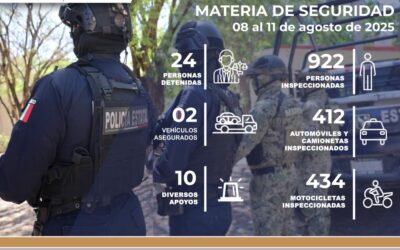 SSP COLIMA DETIENE A 24 PERSONAS POR DIVERSOS DELITOS EN OPERATIVOS COORDINADOS