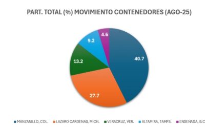 MANZANILLO AVENTAJA CASI EL DOBLE A OTROS PUERTOS MEXICANOS