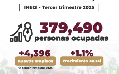 EMPLEO EN COLIMA CRECE EN TERCER TRIMESTRE, INEGI REPORTÓ MÁS DE 4 MIL NUEVOS PUESTOS OCUPADOS