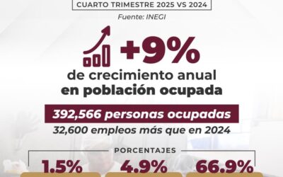 REGISTRA COLIMA CRECIMIENTO DE 9% EN POBLACIÓN OCUPADA DURANTE CUARTO TRIMESTRE DE 2025