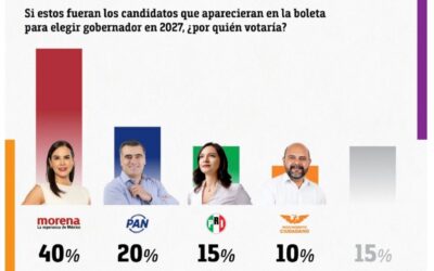 ENCUESTA COLOCA A ROSI BAYARDO AL FRENTE RUMBO A 2027 EN COLIMA