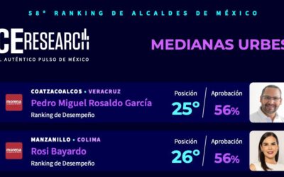 SE POSICIONA GOBIERNO DE ROSI BAYARDO 27 LUGARES ARRIBA DEL MUNICIPIO DE COLIMA EN RANKING NACIONAL