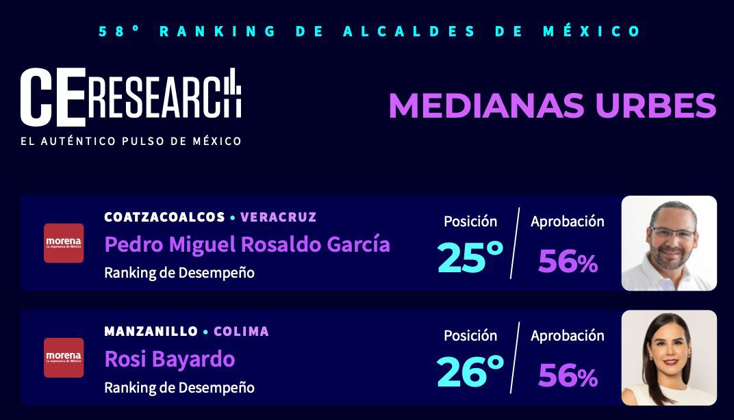 SE POSICIONA GOBIERNO DE ROSI BAYARDO 27 LUGARES ARRIBA DEL MUNICIPIO DE COLIMA EN RANKING NACIONAL