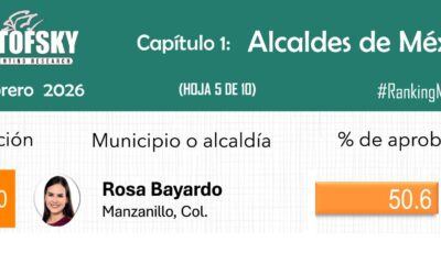 ENCUESTADORA UBICA A ROSI BAYARDO CON APROBACIÓN ALTA POR ARRIBA DEL PROMEDIO NACIONAL DE ALCALDES