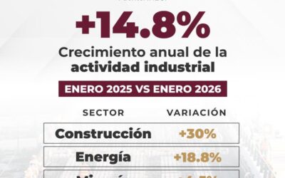 ESTADO DE COLIMA, PRIMER LUGAR NACIONAL EN CRECIMIENTO DE ACTIVIDAD INDUSTRIAL: INEGI