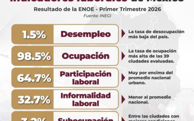 COLIMA DESTACA A NIVEL NACIONAL CON LOS MEJORES INDICADORES LABORALES DEL PAÍS: INEGI