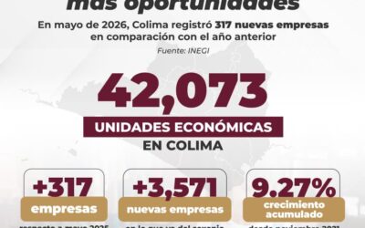 COLIMA REGISTRA CRECIMIENTO EN UNIDADES ECONÓMICAS, SUMAN MÁS DE 42 MIL EMPRESAS EN MAYO DE 2026