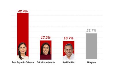SE ACERCA ENCUESTA INTERNA DE MORENA, ROSI BAYARDO LIDERA PREFERENCIAS RUMBO AL 2027