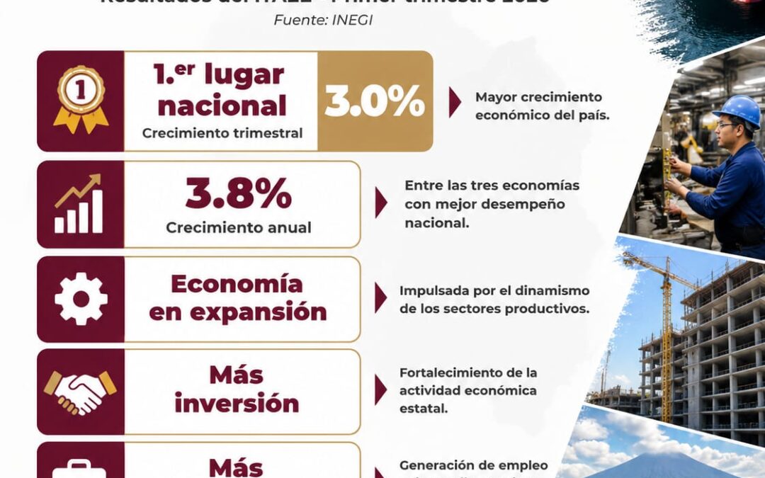 COLIMA REGISTRÓ EL MAYOR CRECIMIENTO ECONÓMICO DEL PAÍS EN EL PRIMER TRIMESTRE DE 2026