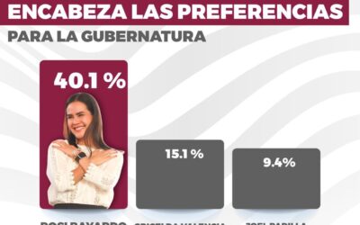 MEDICIÓN RUMBO A COORDINACIÓN ESTATAL UBICA A ROSI BAYARDO COMO LA MEJOR POSICIONADA