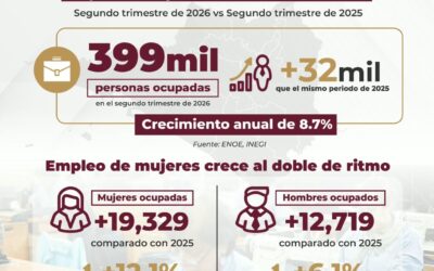COLIMA ALCANZA 399 MIL PERSONAS OCUPACIÓN LABORAL; EMPLEO DE MUJERES CRECE AL DOBLE