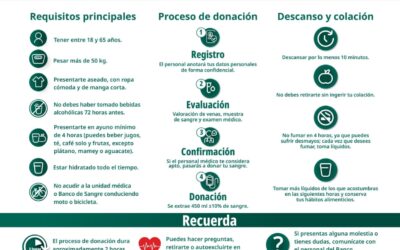 FACILITA IMSS COLIMA REGISTRO DE CITAS MEDIANTE CÓDIGO QR PARA DONACIÓN DE SANGRE