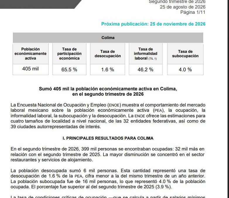 EN EL ESTADO DE COLIMA HAY MÁS DE 405 MIL PERSONAS ECONÓMICAMENTE ACTIVAS Y BAJA TASA DE DESOCUPACIÓN A 1.6%