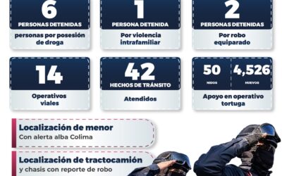 INFORMA POLICÍA DE MANZANILLO DETENCIONED Y LOCALIZACIÓN DE UN MENOR DURANTE OPERATIVO SEMANAL