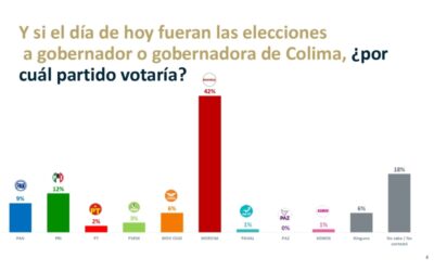 Rosi Bayardo y Morena, con la mayor posibilidad de ganar la Gubernatura de Colima en 2027