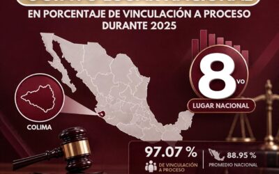 Colima alcanza el octavo lugar nacional en porcentaje de vinculación a proceso durante 2025